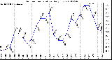 Milwaukee Weather Outdoor Temperature<br>Daily Low