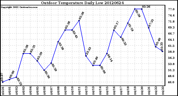 Milwaukee Weather Outdoor Temperature<br>Daily Low