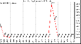 Milwaukee Weather Rain<br>By Day<br>(Inches)