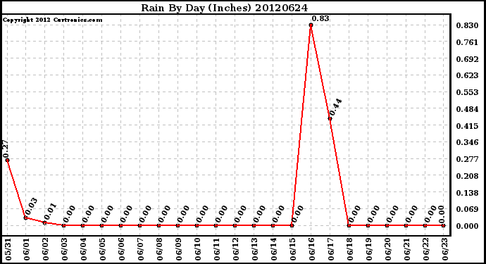 Milwaukee Weather Rain<br>By Day<br>(Inches)