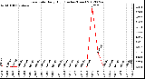 Milwaukee Weather Rain Rate<br>Daily High<br>(Inches/Hour)