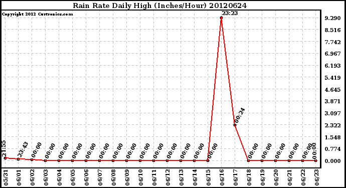 Milwaukee Weather Rain Rate<br>Daily High<br>(Inches/Hour)