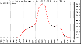 Milwaukee Weather Solar Radiation Average<br>per Hour W/m2<br>(24 Hours)