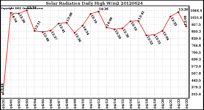 Milwaukee Weather Solar Radiation<br>Daily High W/m2