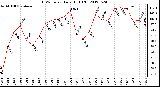 Milwaukee Weather THSW Index<br>Daily High (F)