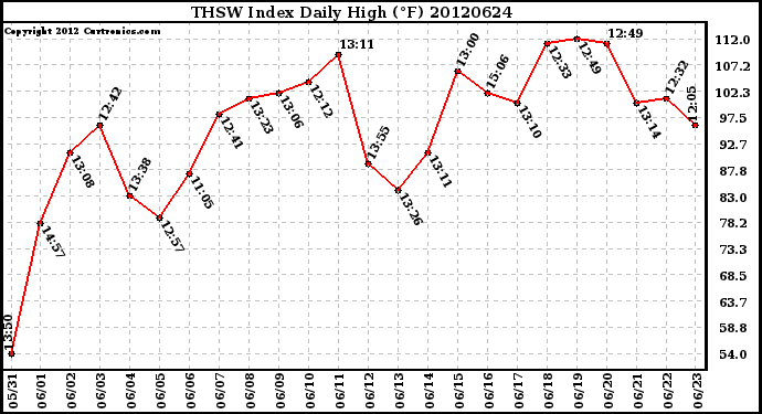 Milwaukee Weather THSW Index<br>Daily High (F)