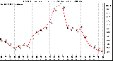 Milwaukee Weather THSW Index<br>per Hour (F)<br>(24 Hours)