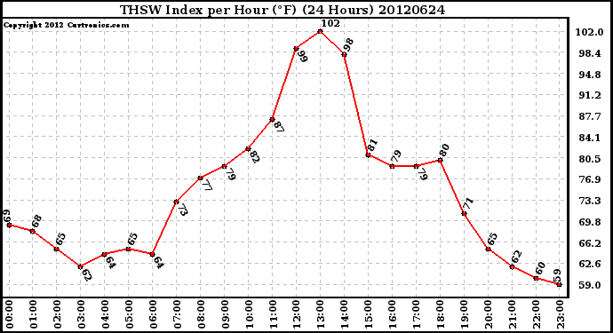 Milwaukee Weather THSW Index<br>per Hour (F)<br>(24 Hours)