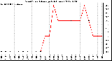 Milwaukee Weather Wind Speed<br>Average<br>(24 Hours)