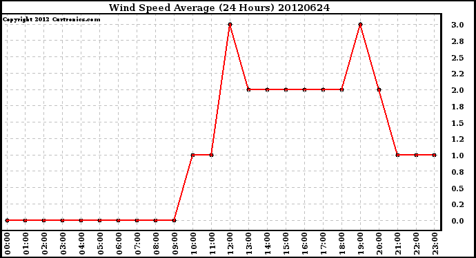 Milwaukee Weather Wind Speed<br>Average<br>(24 Hours)