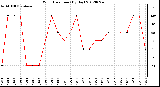 Milwaukee Weather Wind Direction<br>(By Day)