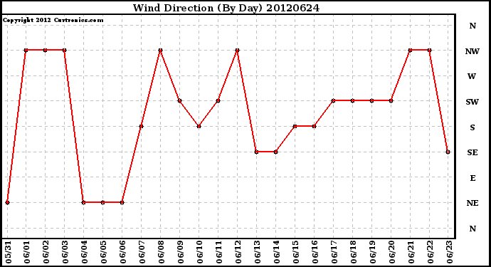 Milwaukee Weather Wind Direction<br>(By Day)