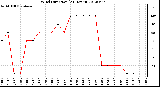 Milwaukee Weather Wind Direction<br>(24 Hours)