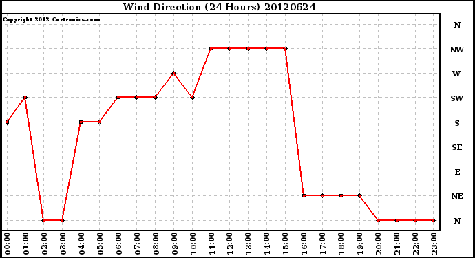 Milwaukee Weather Wind Direction<br>(24 Hours)