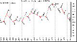 Milwaukee Weather Wind Speed<br>Daily High