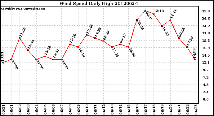 Milwaukee Weather Wind Speed<br>Daily High