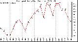 Milwaukee Weather Wind Speed<br>Hourly High<br>(24 Hours)