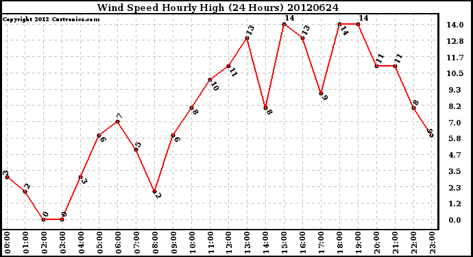 Milwaukee Weather Wind Speed<br>Hourly High<br>(24 Hours)