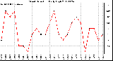 Milwaukee Weather Wind Direction<br>Daily High