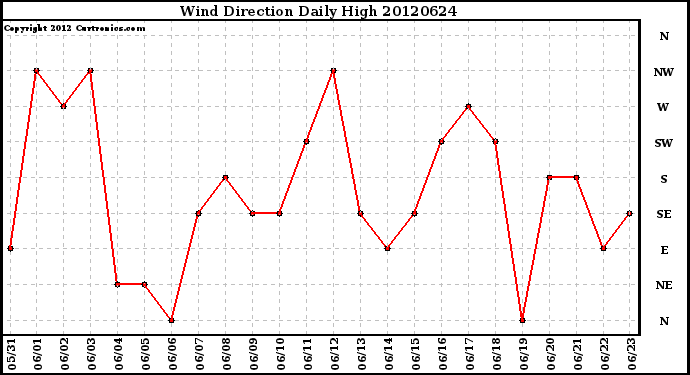 Milwaukee Weather Wind Direction<br>Daily High