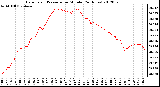 Milwaukee Weather Barometric Pressure<br>per Minute<br>(24 Hours)