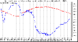 Milwaukee Weather Outdoor Humidity (Blue)<br>vs Temperature (Red)<br>Every 5 Minutes