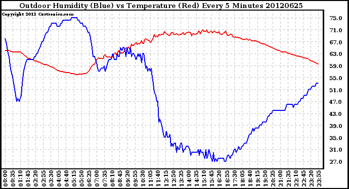 Milwaukee Weather Outdoor Humidity (Blue)<br>vs Temperature (Red)<br>Every 5 Minutes