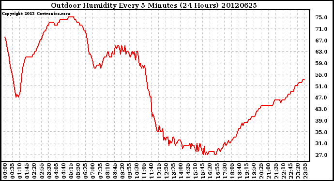 Milwaukee Weather Outdoor Humidity<br>Every 5 Minutes<br>(24 Hours)