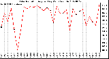 Milwaukee Weather Solar Radiation<br>Avg per Day W/m2/minute