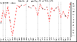 Milwaukee Weather Solar Radiation<br>per Day KW/m2