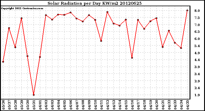 Milwaukee Weather Solar Radiation<br>per Day KW/m2