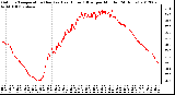 Milwaukee Weather Outdoor Temperature (Red)<br>vs Heat Index (Blue)<br>per Minute<br>(24 Hours)