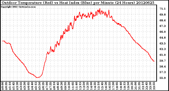 Milwaukee Weather Outdoor Temperature (Red)<br>vs Heat Index (Blue)<br>per Minute<br>(24 Hours)