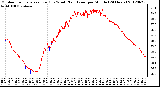 Milwaukee Weather Outdoor Temperature (Red)<br>vs Wind Chill (Blue)<br>per Minute<br>(24 Hours)