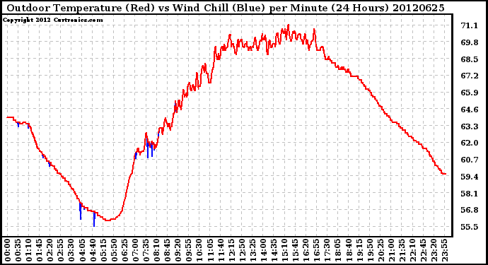 Milwaukee Weather Outdoor Temperature (Red)<br>vs Wind Chill (Blue)<br>per Minute<br>(24 Hours)