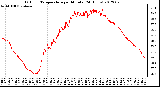 Milwaukee Weather Outdoor Temperature<br>per Minute<br>(24 Hours)