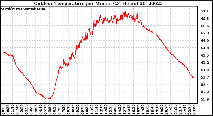 Milwaukee Weather Outdoor Temperature<br>per Minute<br>(24 Hours)