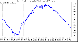 Milwaukee Weather Wind Chill<br>per Minute<br>(24 Hours)