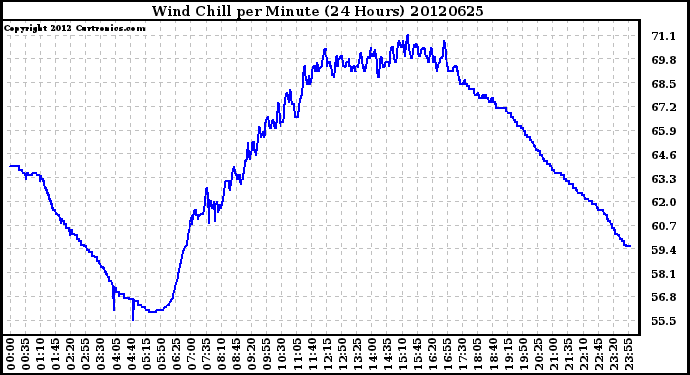 Milwaukee Weather Wind Chill<br>per Minute<br>(24 Hours)