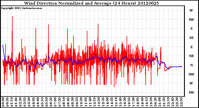 Milwaukee Weather Wind Direction<br>Normalized and Average<br>(24 Hours)