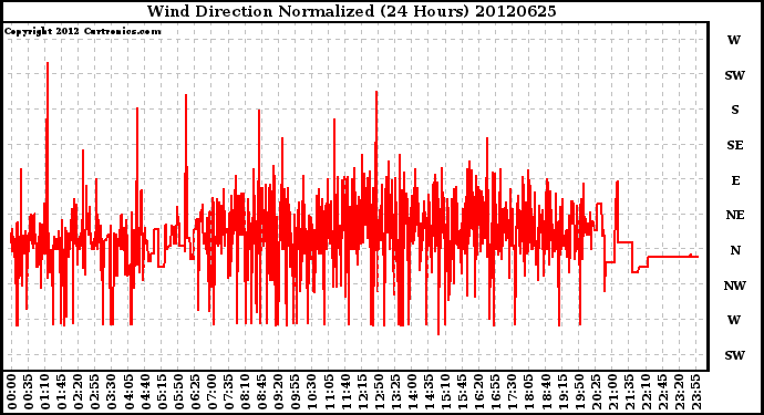 Milwaukee Weather Wind Direction<br>Normalized<br>(24 Hours)