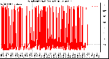 Milwaukee Weather Wind Direction<br>(24 Hours)