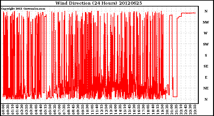 Milwaukee Weather Wind Direction<br>(24 Hours)