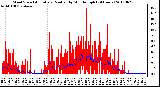 Milwaukee Weather Wind Speed<br>Actual and Median<br>by Minute mph<br>(24 Hours)