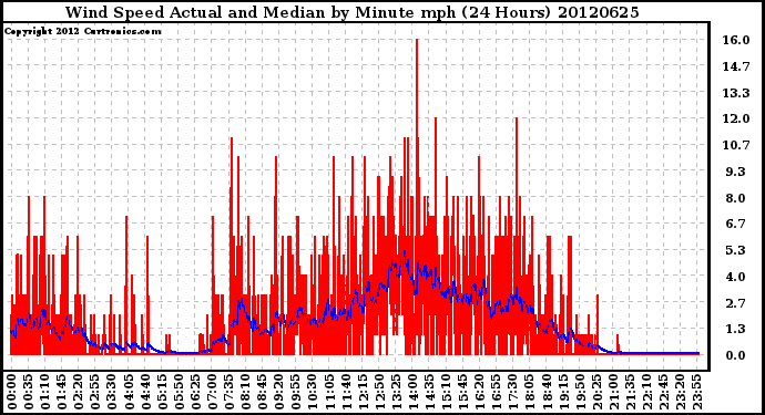 Milwaukee Weather Wind Speed<br>Actual and Median<br>by Minute mph<br>(24 Hours)