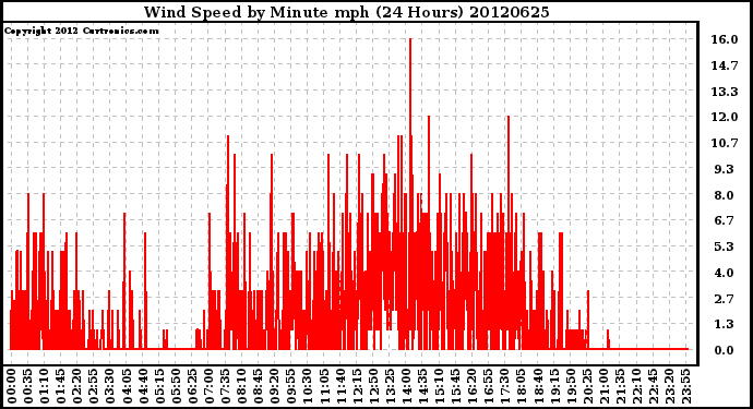 Milwaukee Weather Wind Speed<br>by Minute mph<br>(24 Hours)