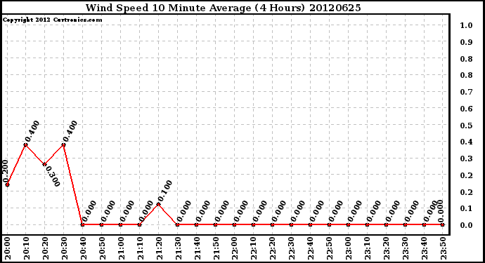 Milwaukee Weather Wind Speed<br>10 Minute Average<br>(4 Hours)