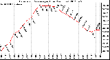 Milwaukee Weather Barometric Pressure<br>per Hour<br>(24 Hours)