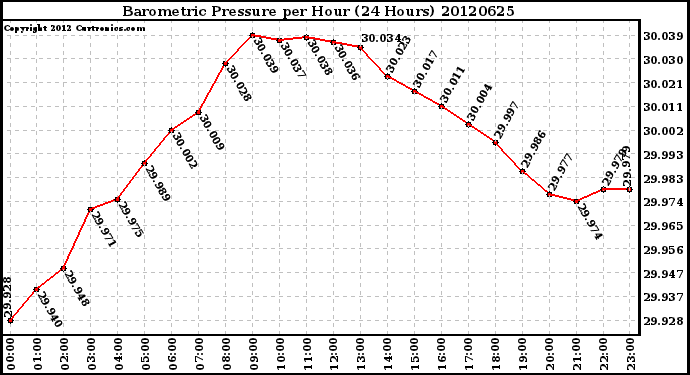 Milwaukee Weather Barometric Pressure<br>per Hour<br>(24 Hours)