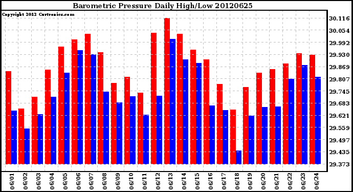 Milwaukee Weather Barometric Pressure<br>Daily High/Low